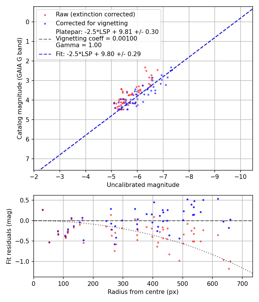 Photometry report