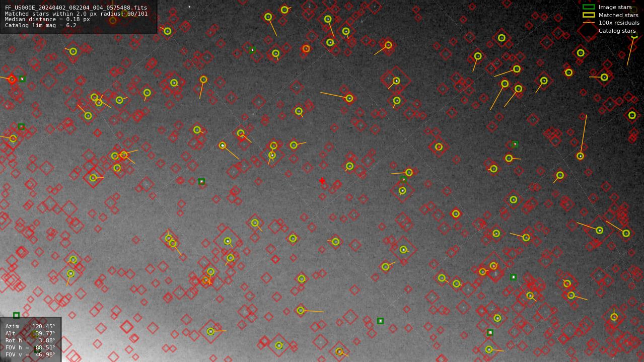 Astrometry report