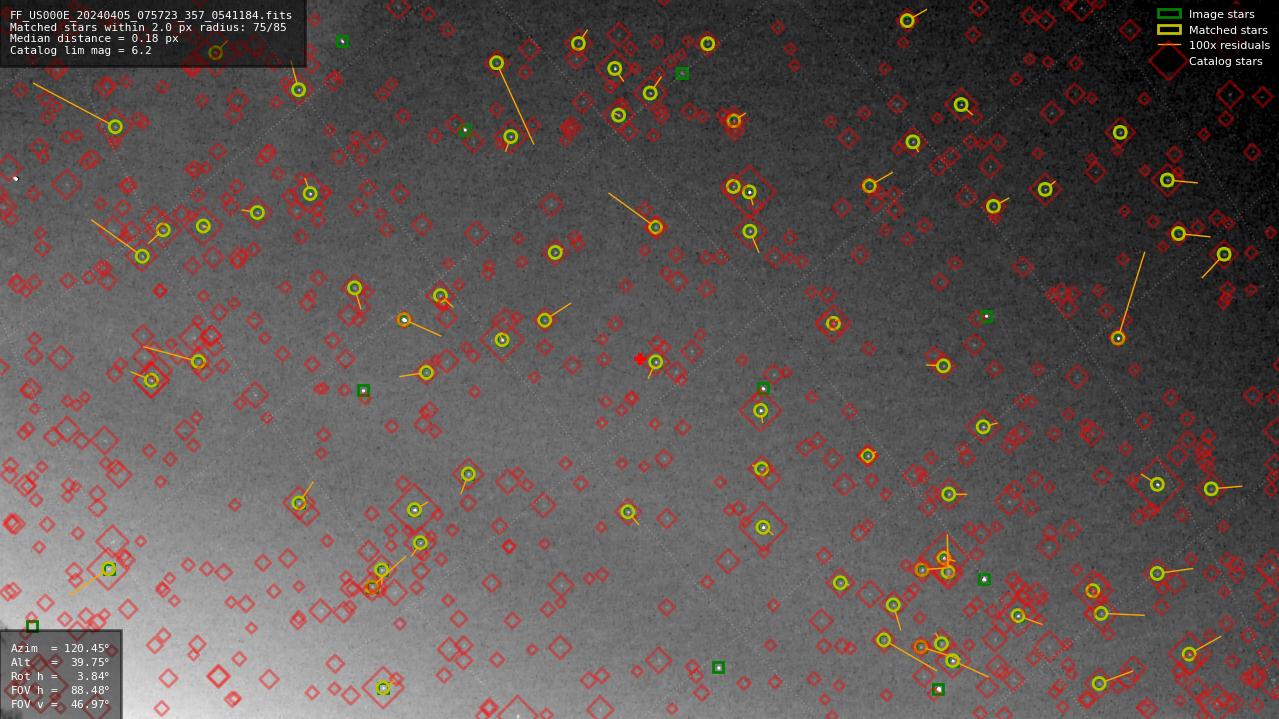 Astrometry report