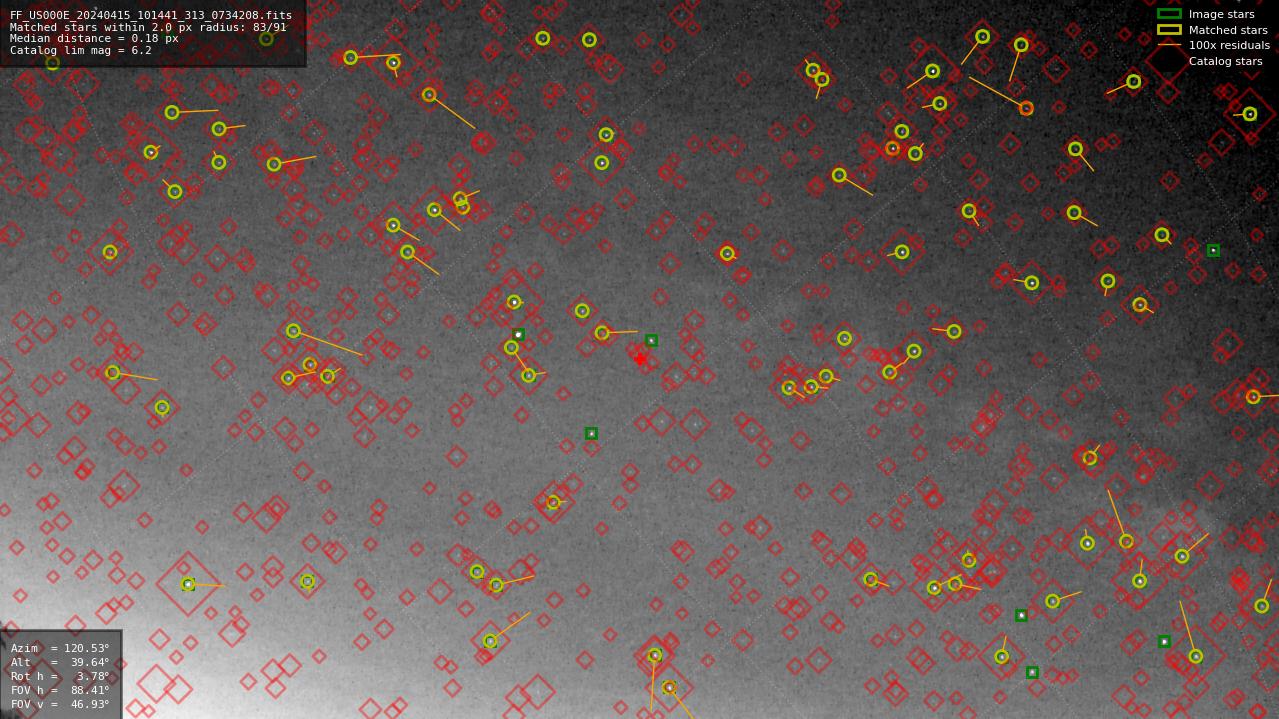 Astrometry report