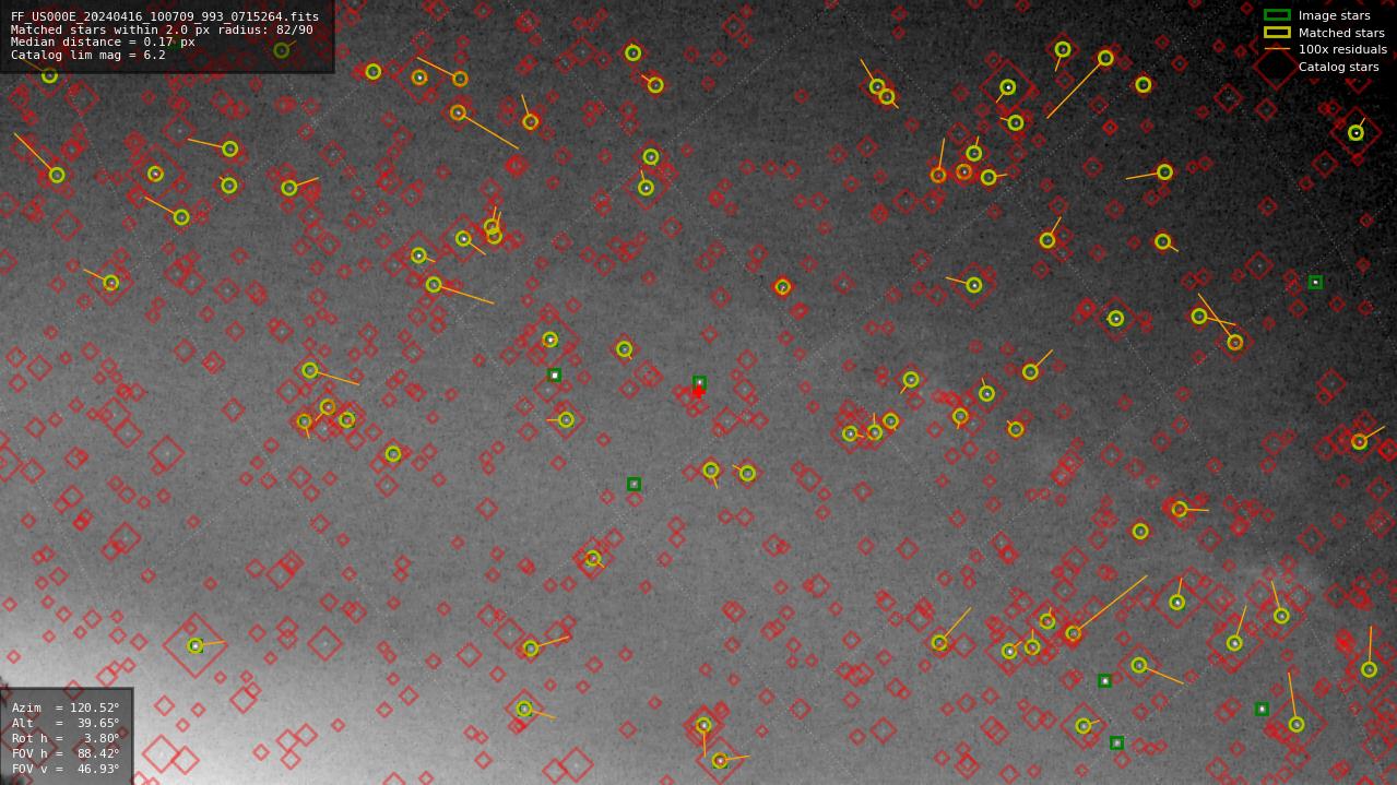 Astrometry report