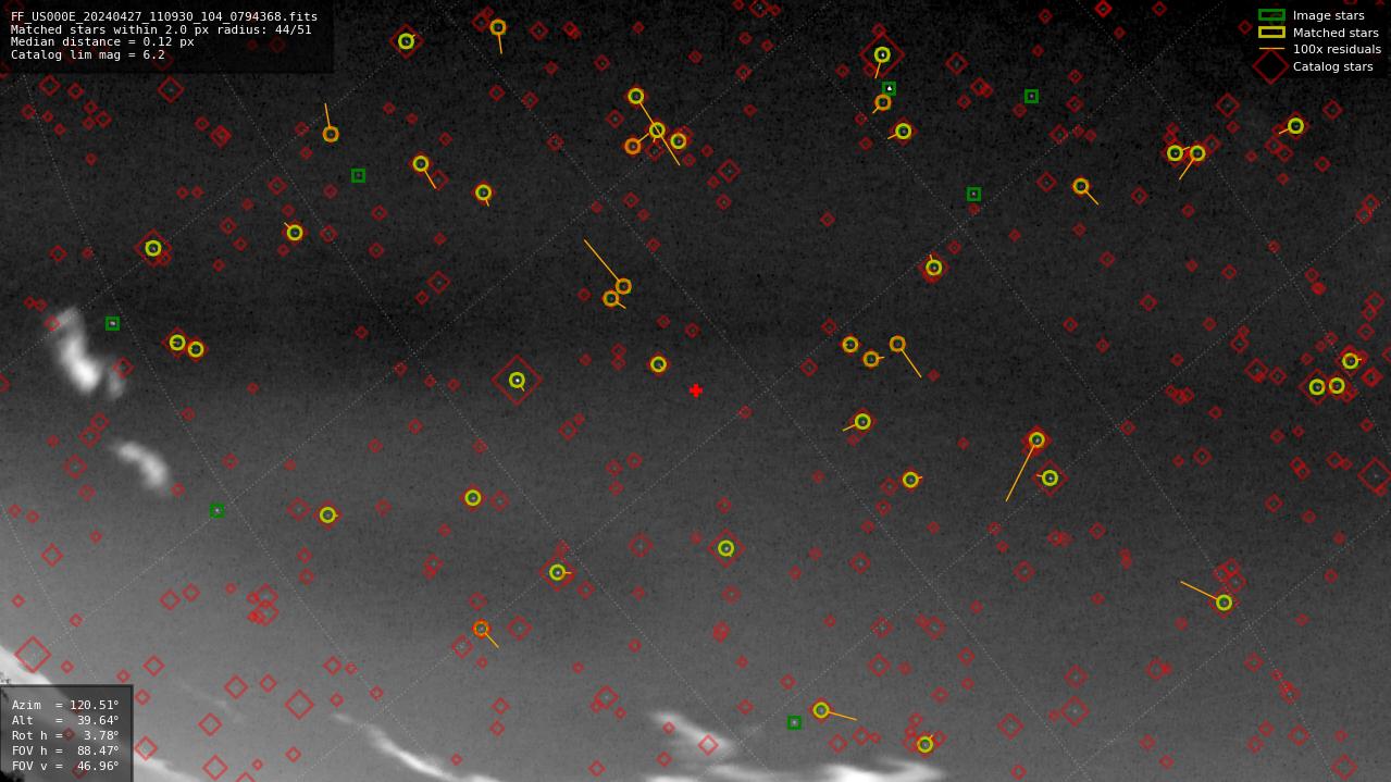 Astrometry report
