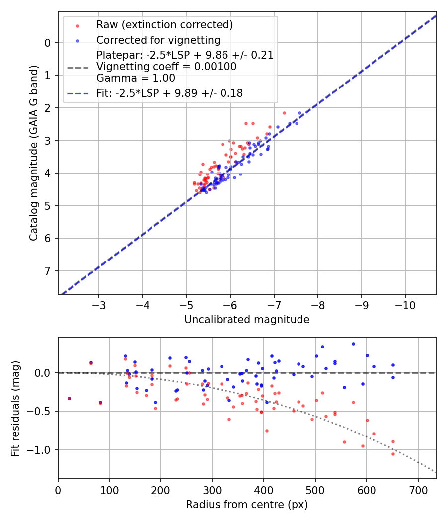 Photometry report