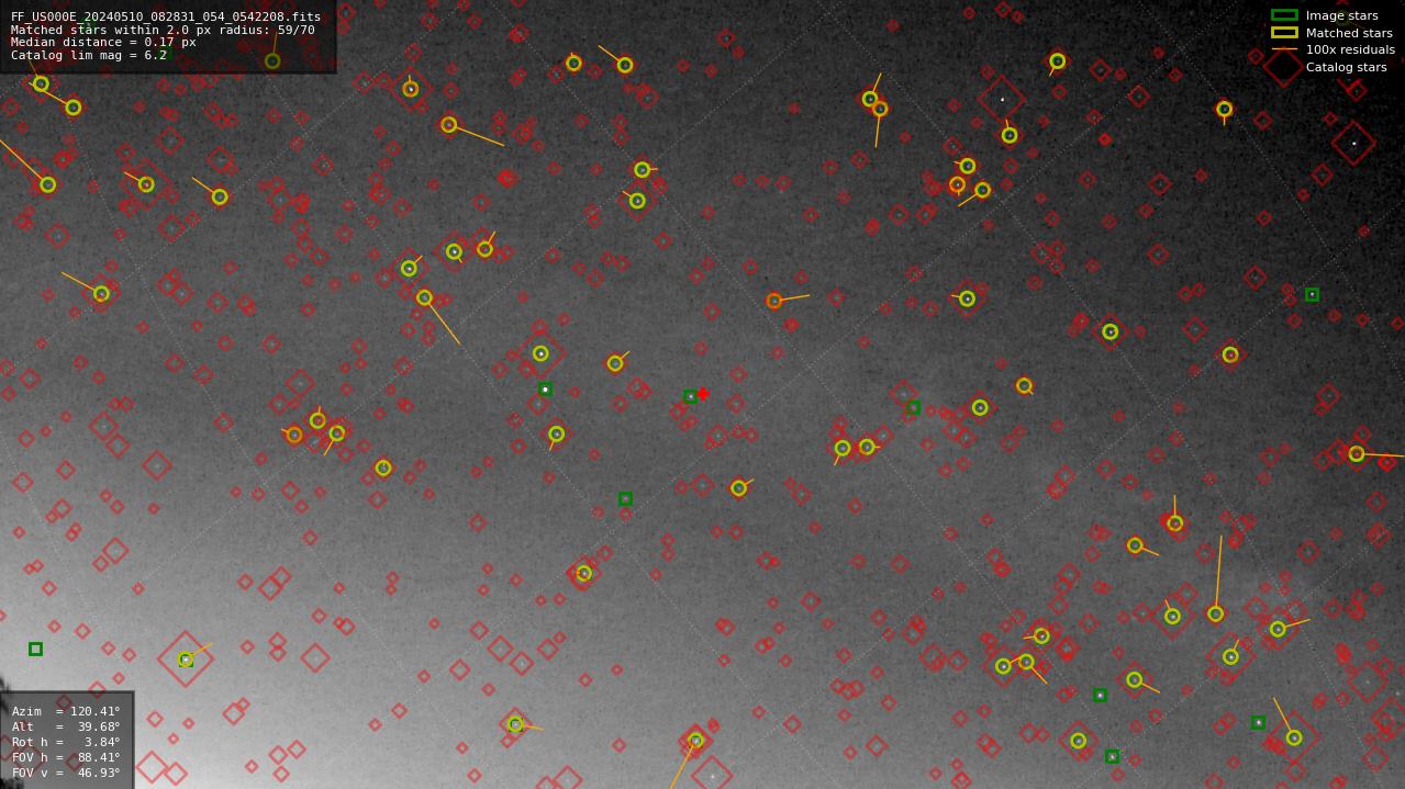 Astrometry report