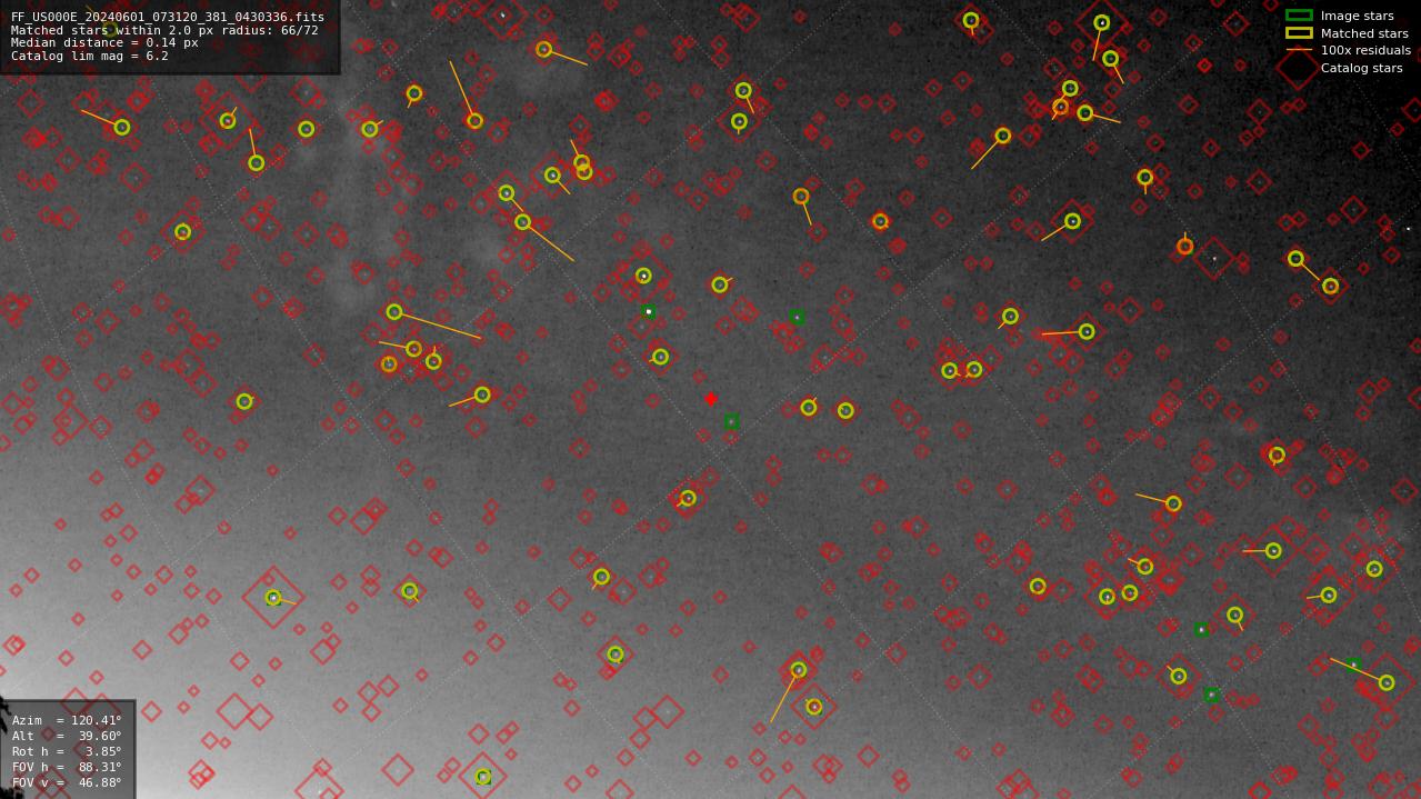 Astrometry report
