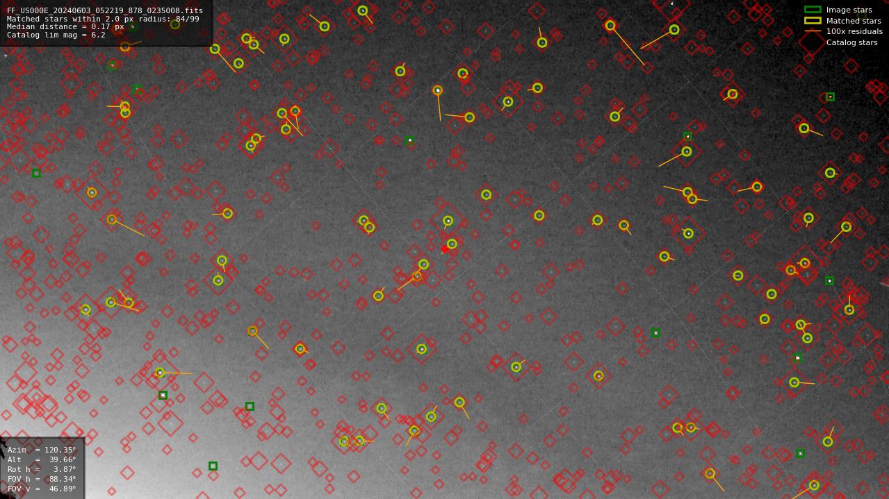 Astrometry report