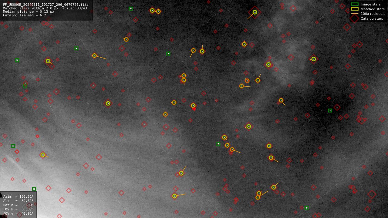 Astrometry report