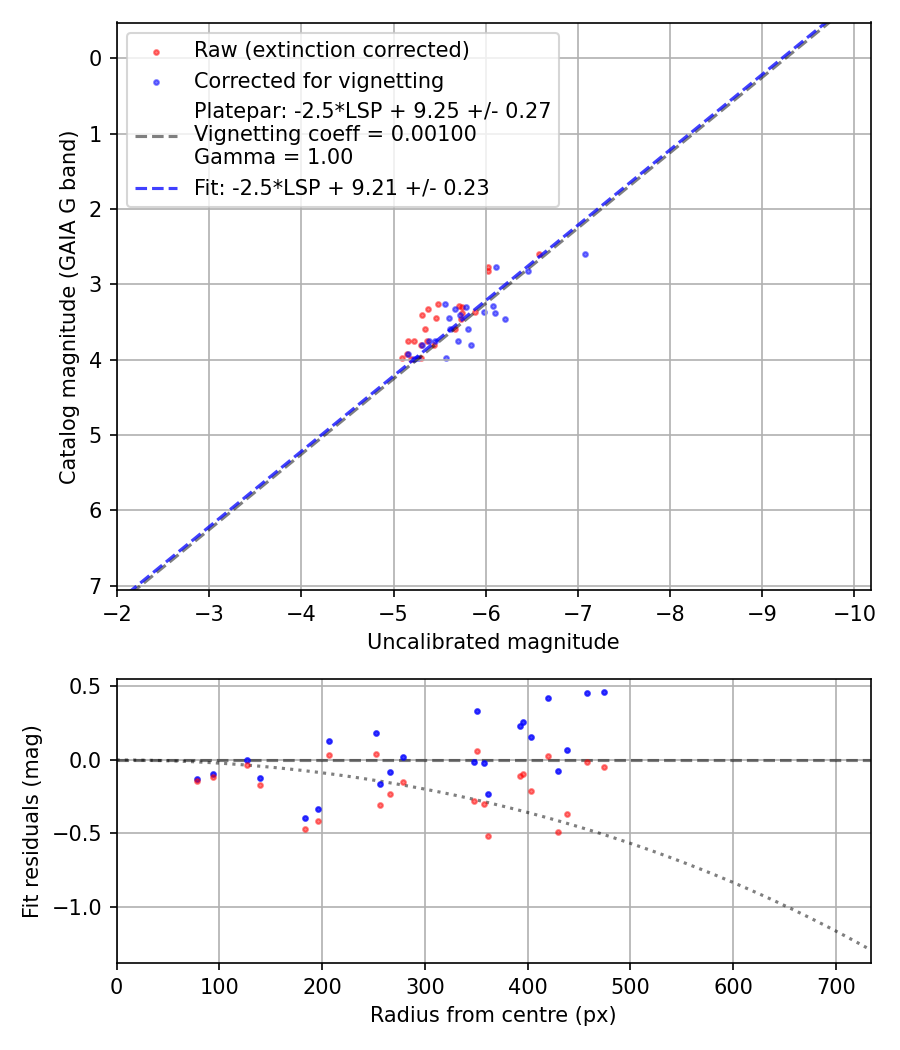 Photometry report