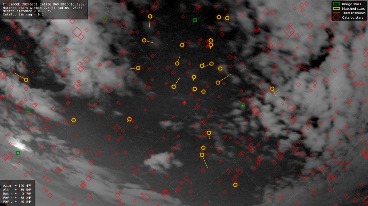 Astrometry report