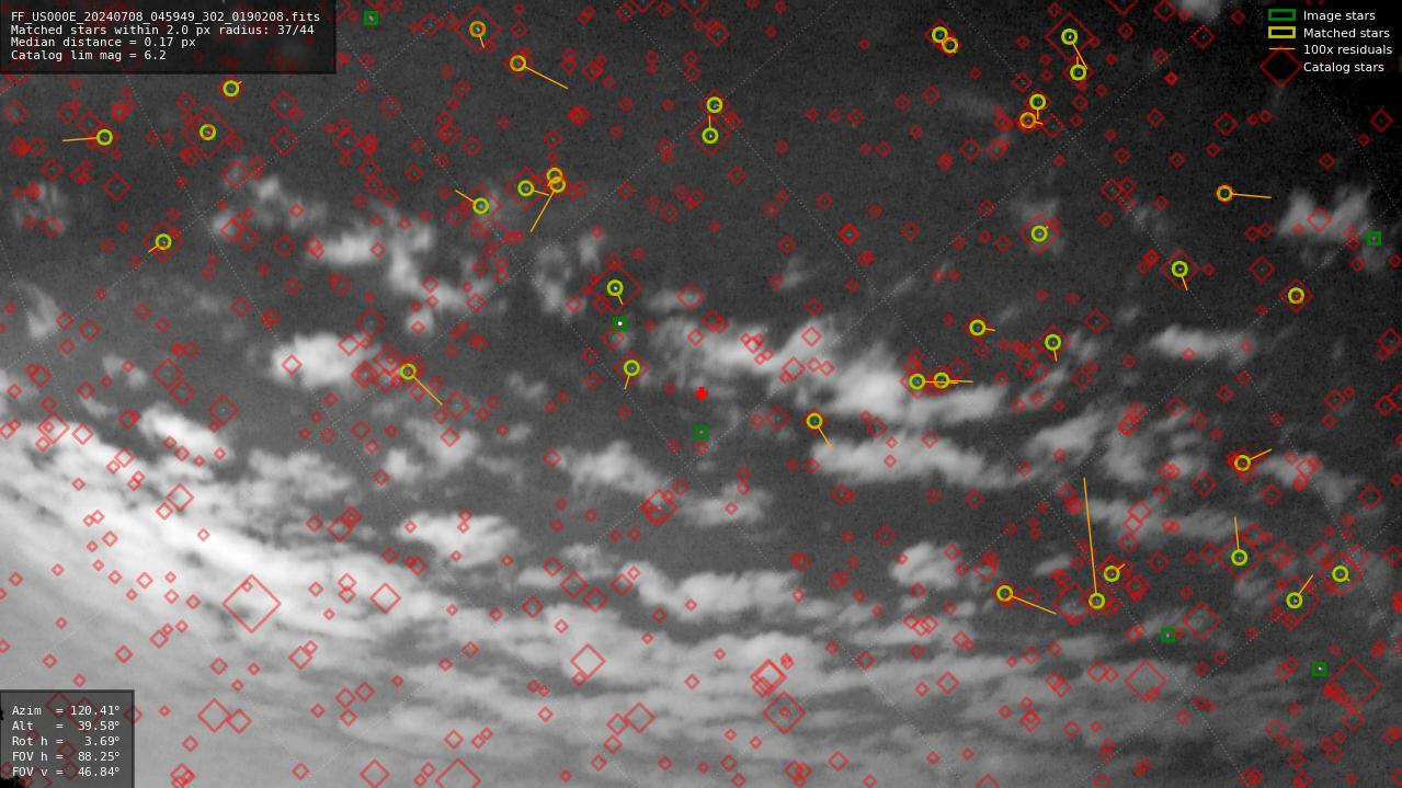 Astrometry report