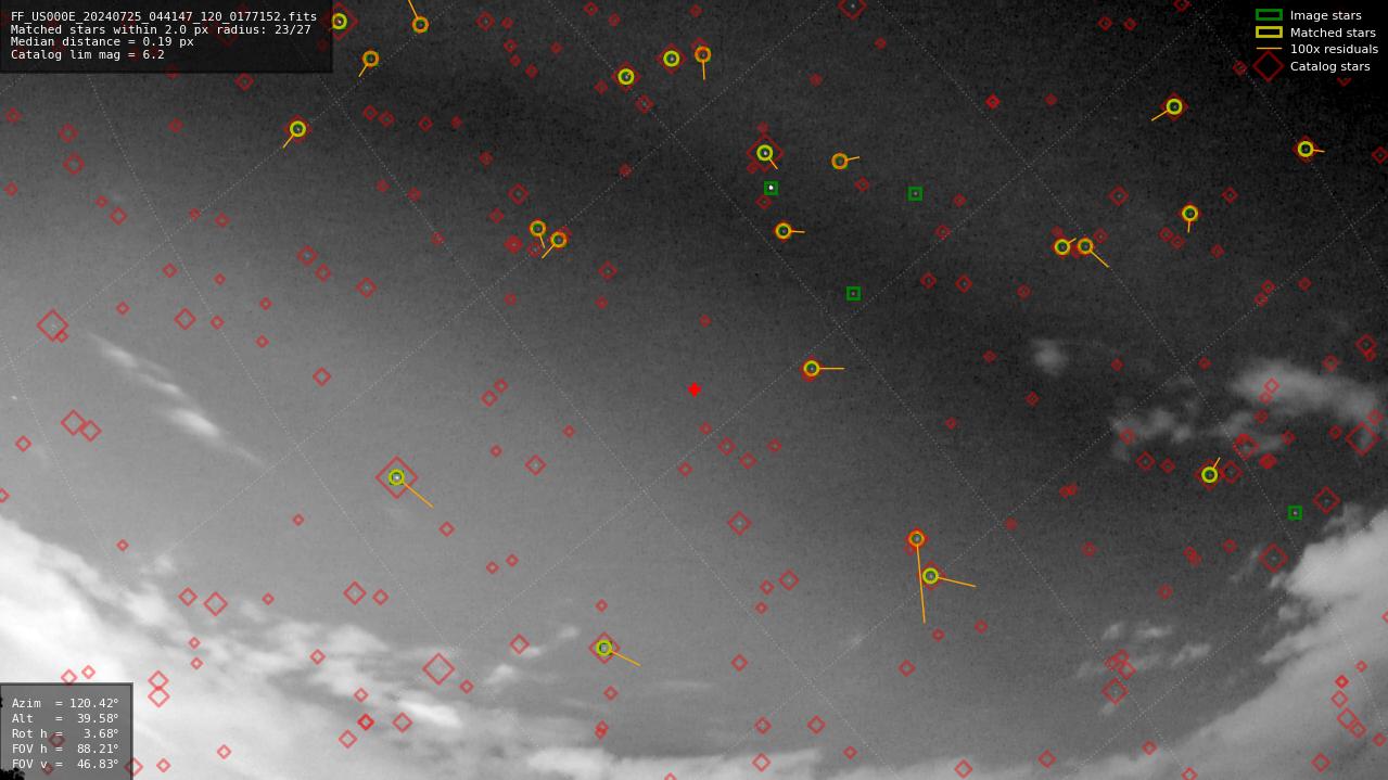 Astrometry report