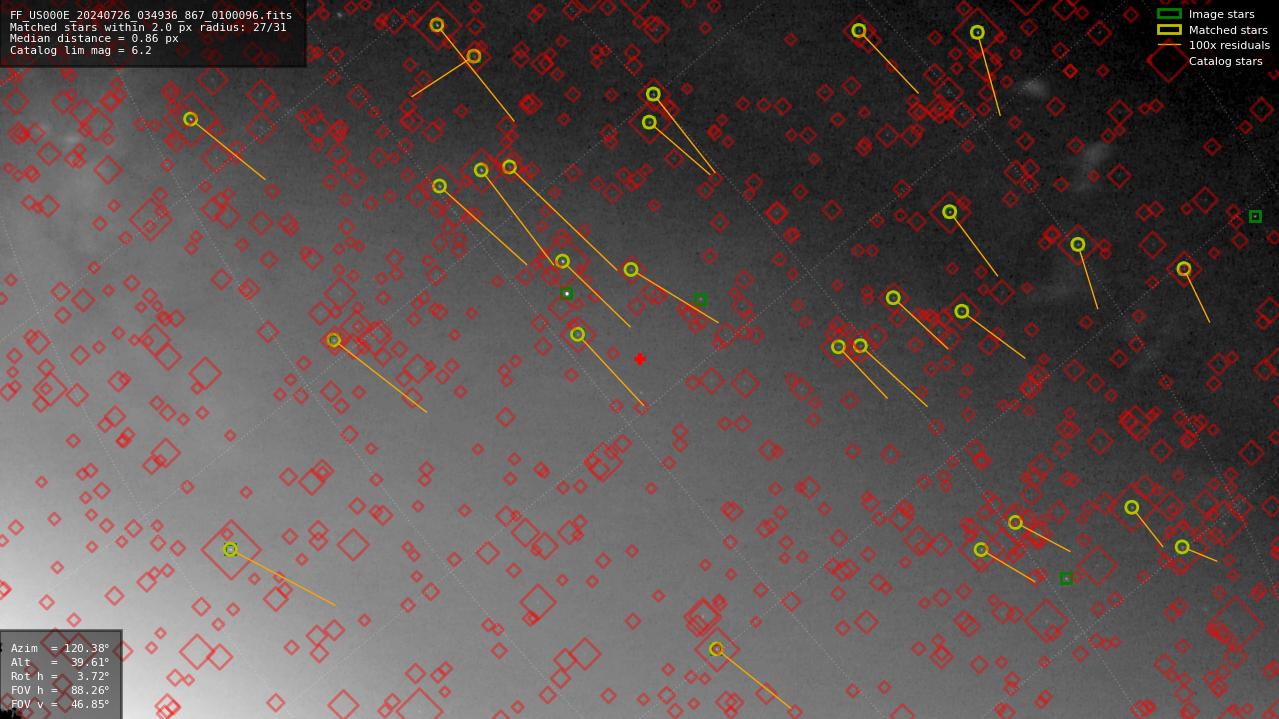 Astrometry report