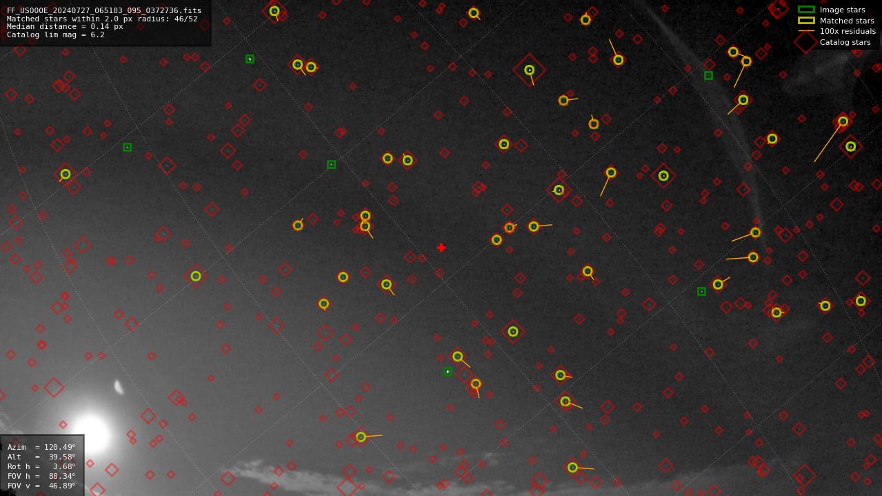 Astrometry report