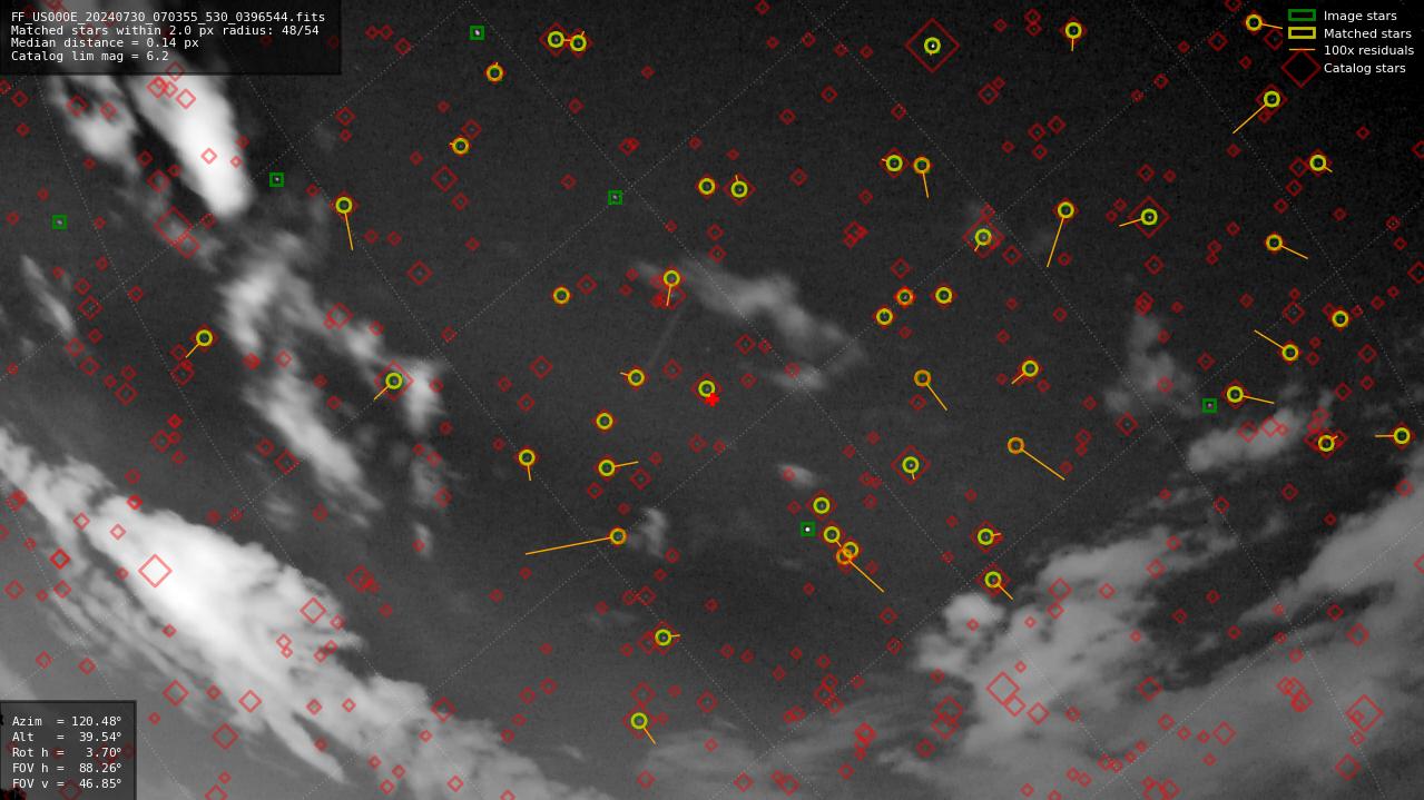 Astrometry report