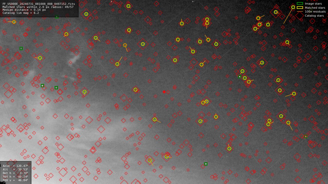 Astrometry report