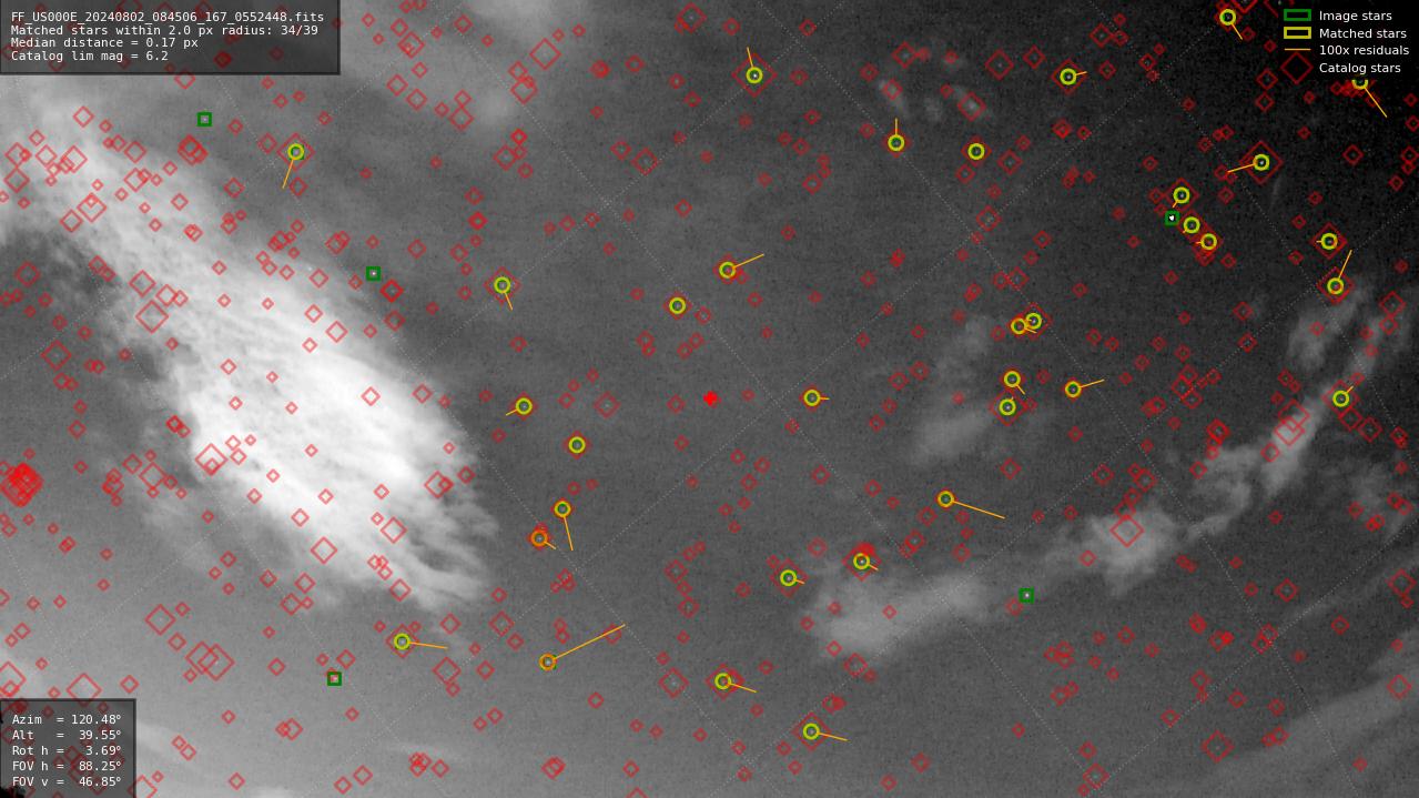 Astrometry report