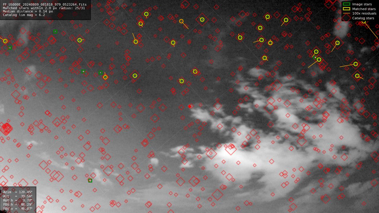 Astrometry report