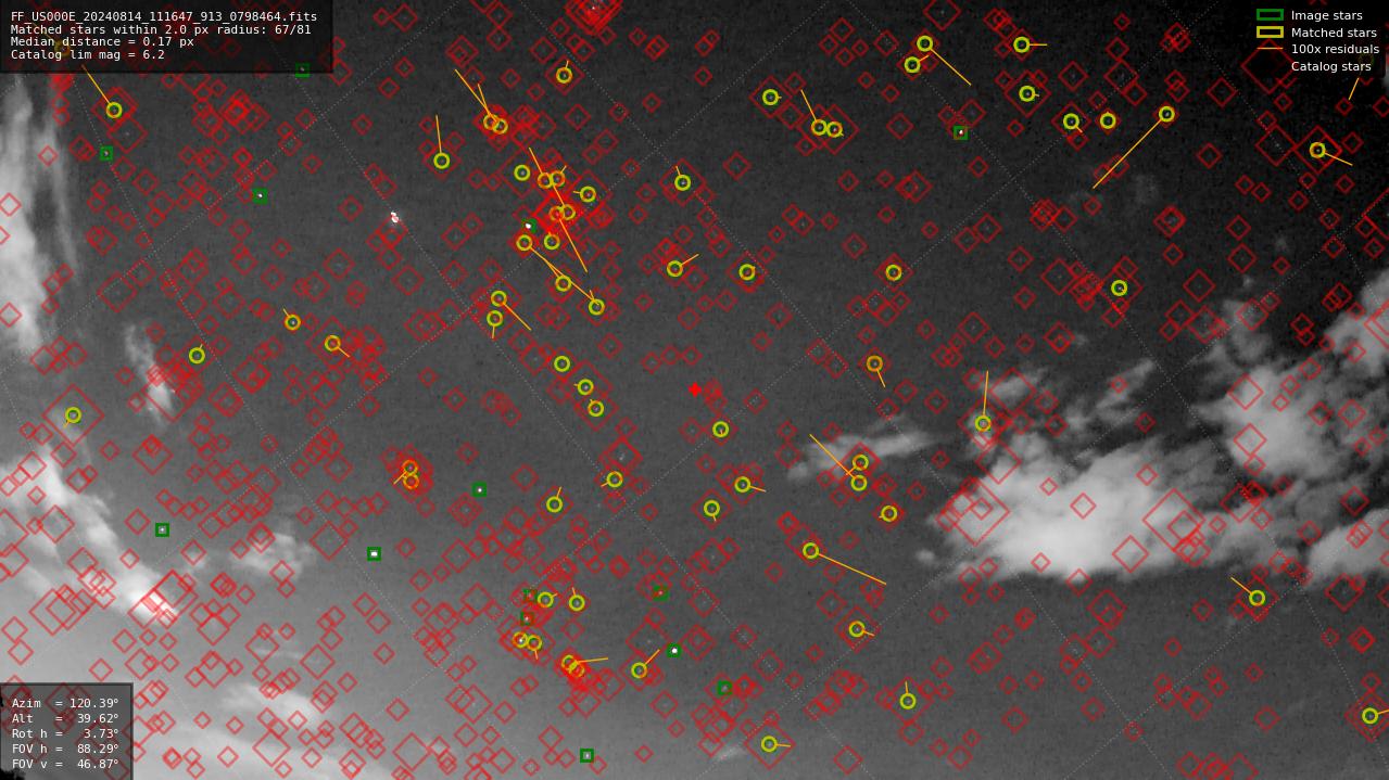 Astrometry report