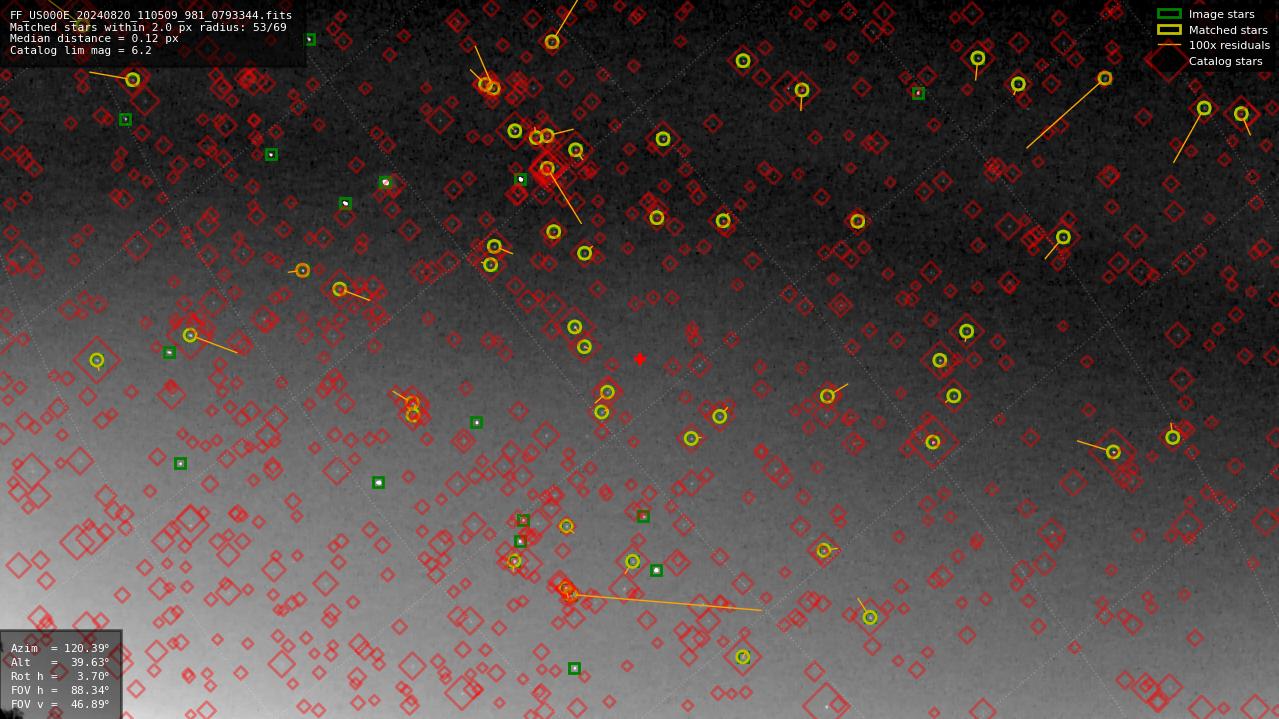 Astrometry report