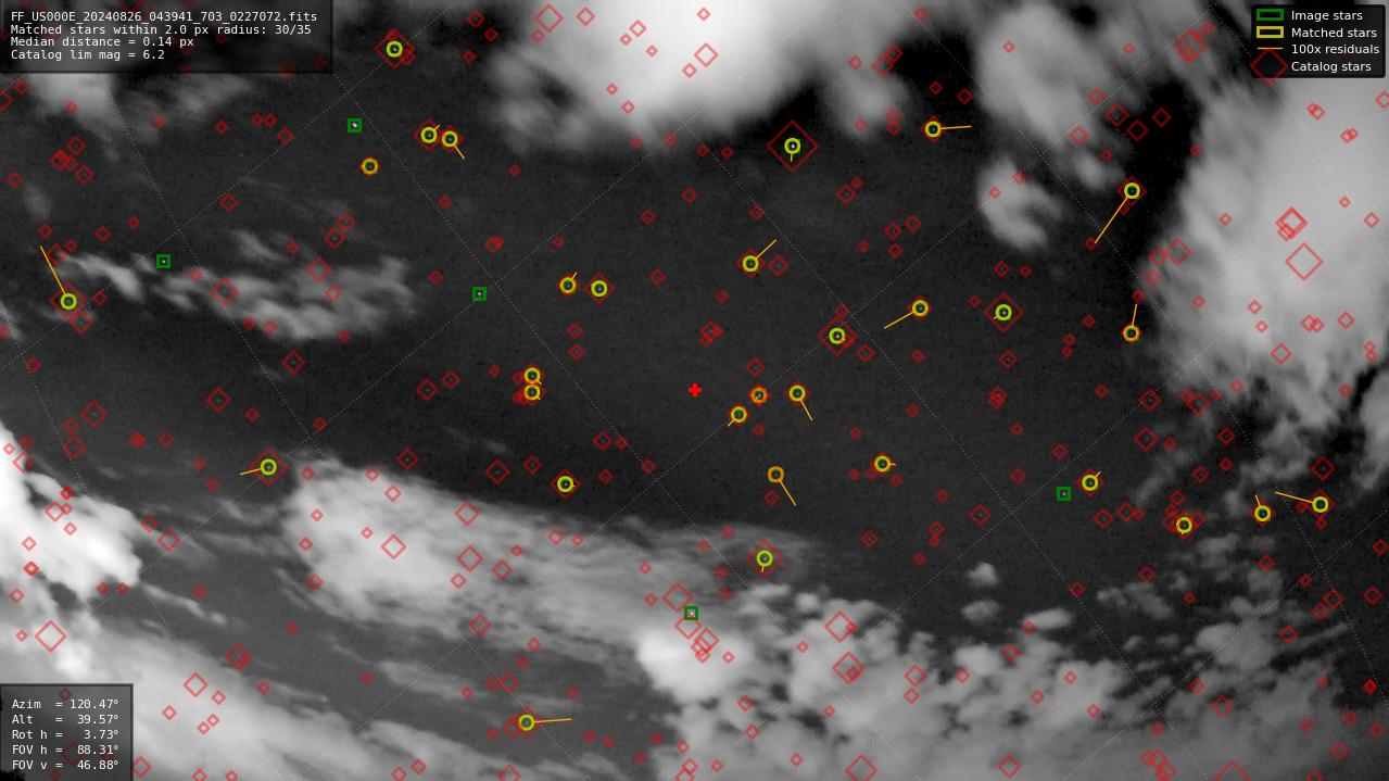 Astrometry report