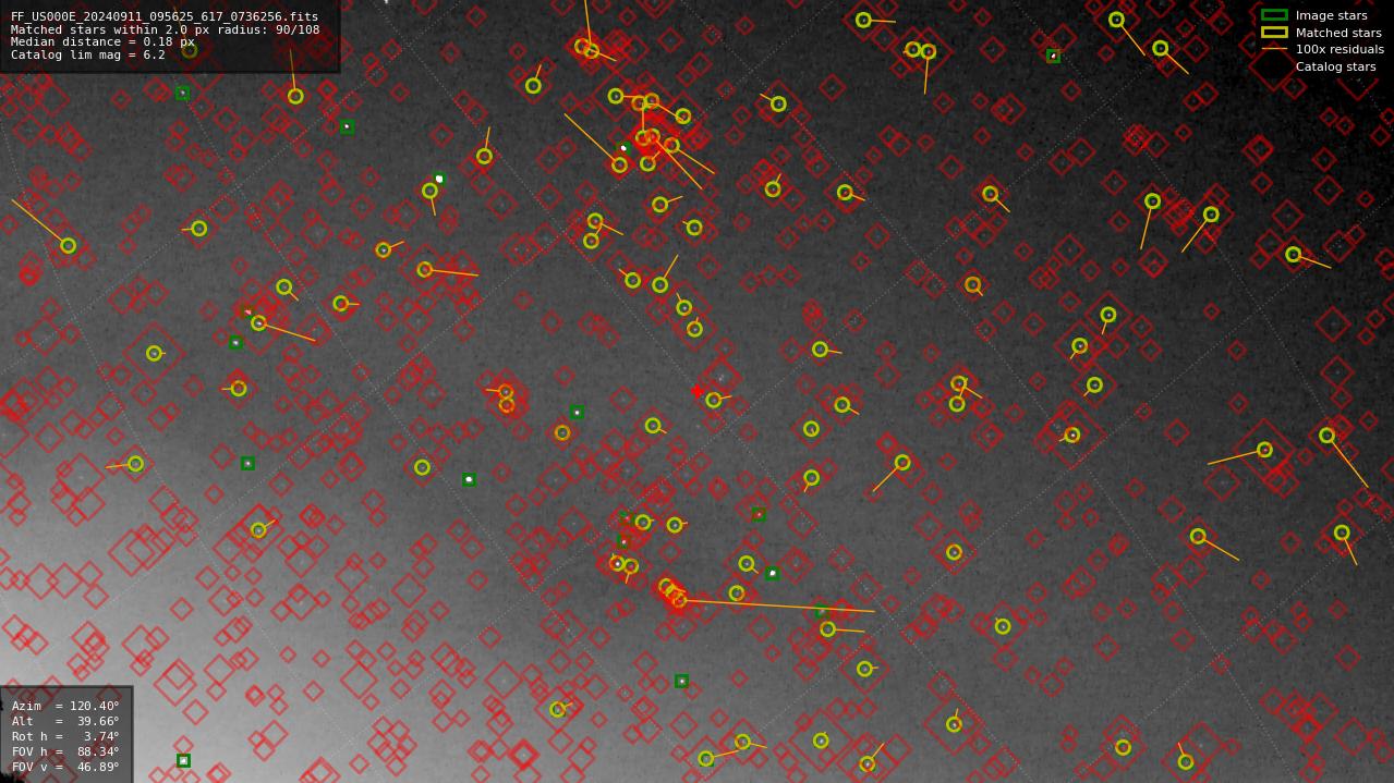 Astrometry report