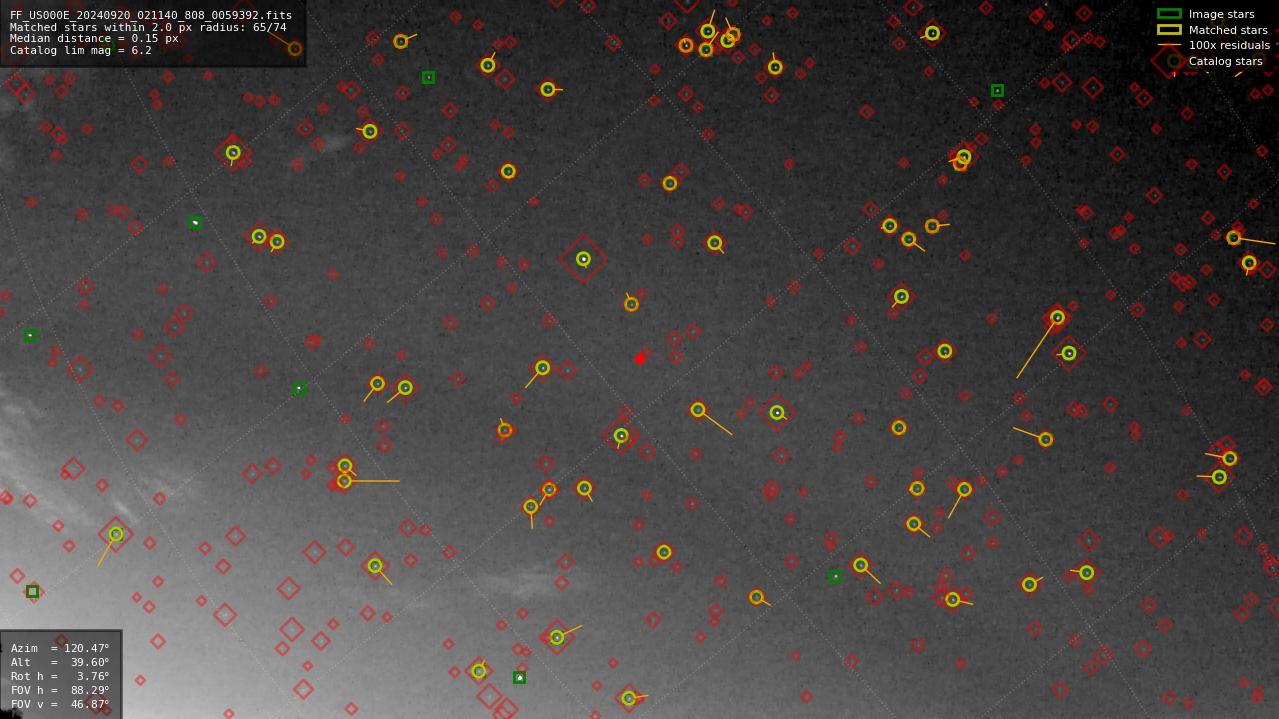 Astrometry report