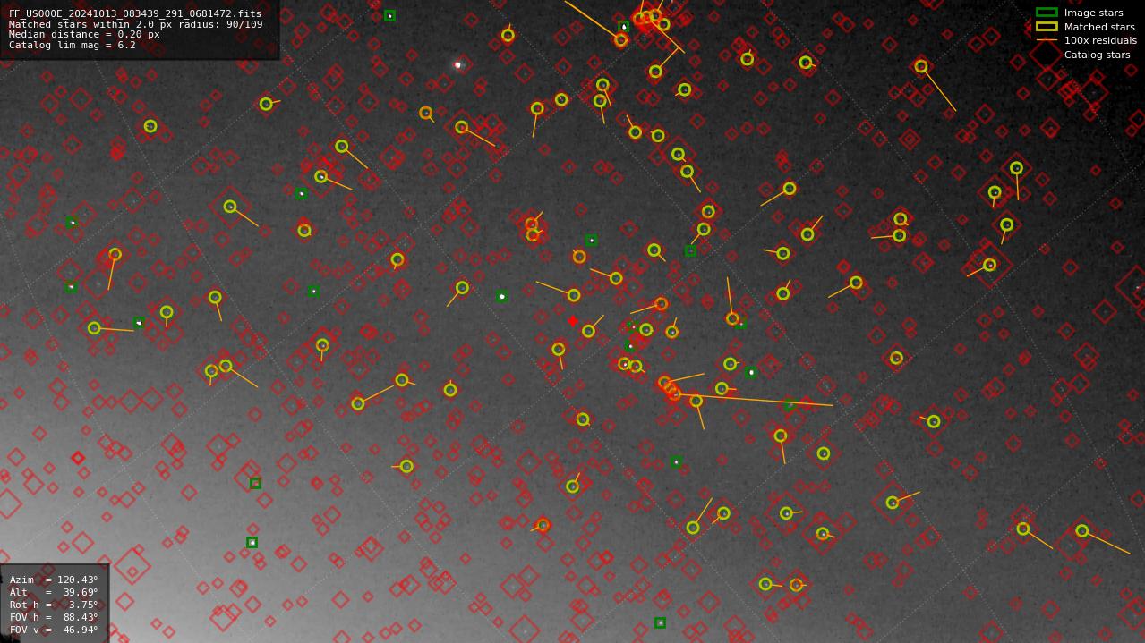 Astrometry report