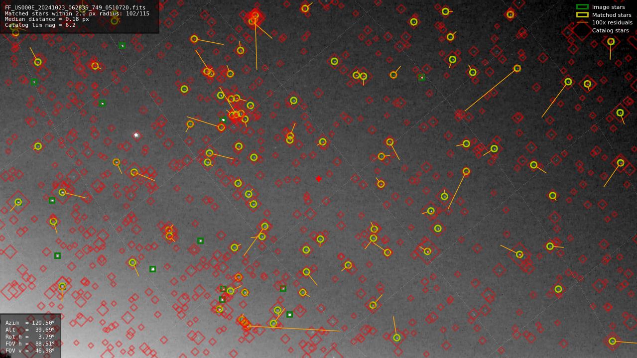Astrometry report