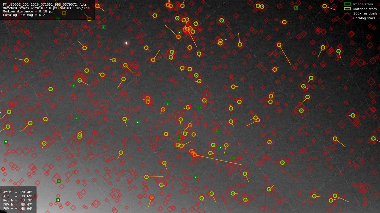 Astrometry report