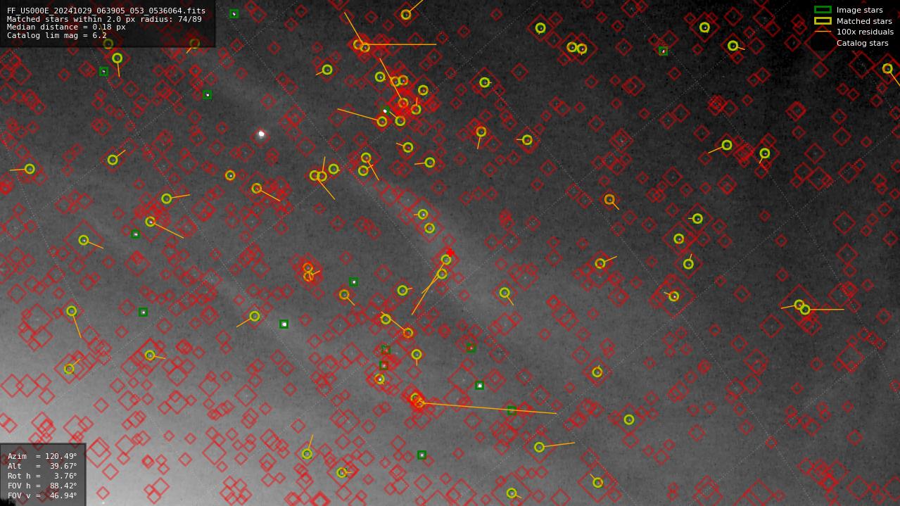 Astrometry report
