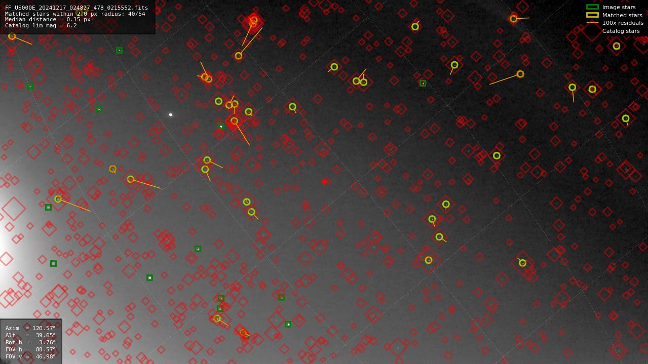 Astrometry report