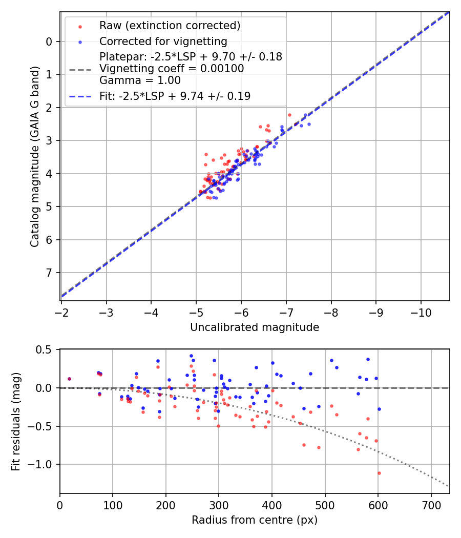 Photometry report
