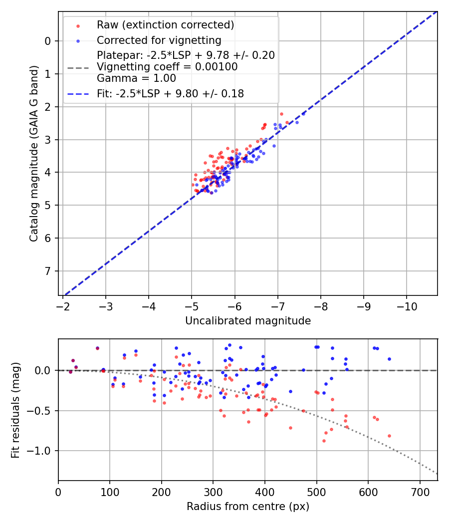 Photometry report