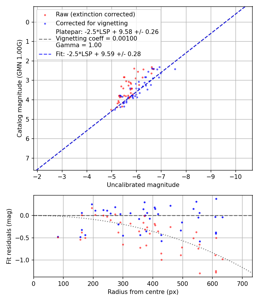 Photometry report