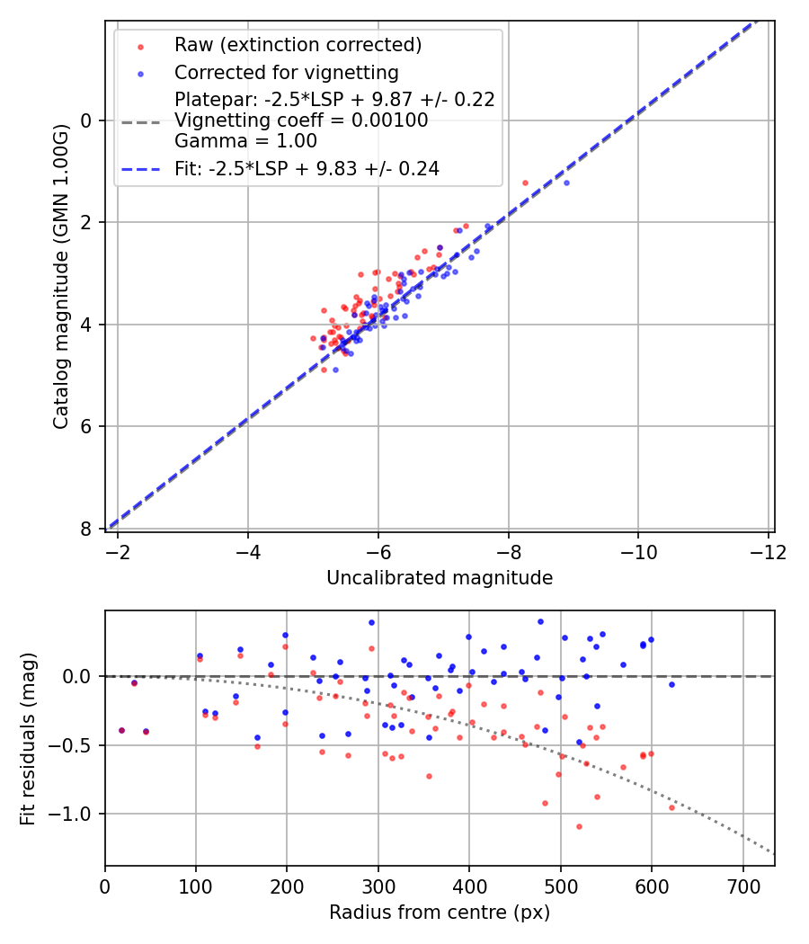 Photometry report