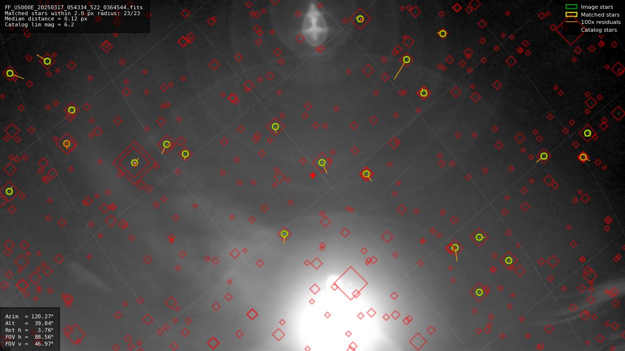 Astrometry report