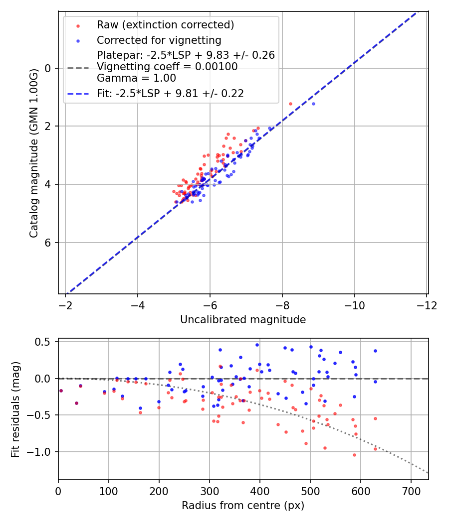 Photometry report
