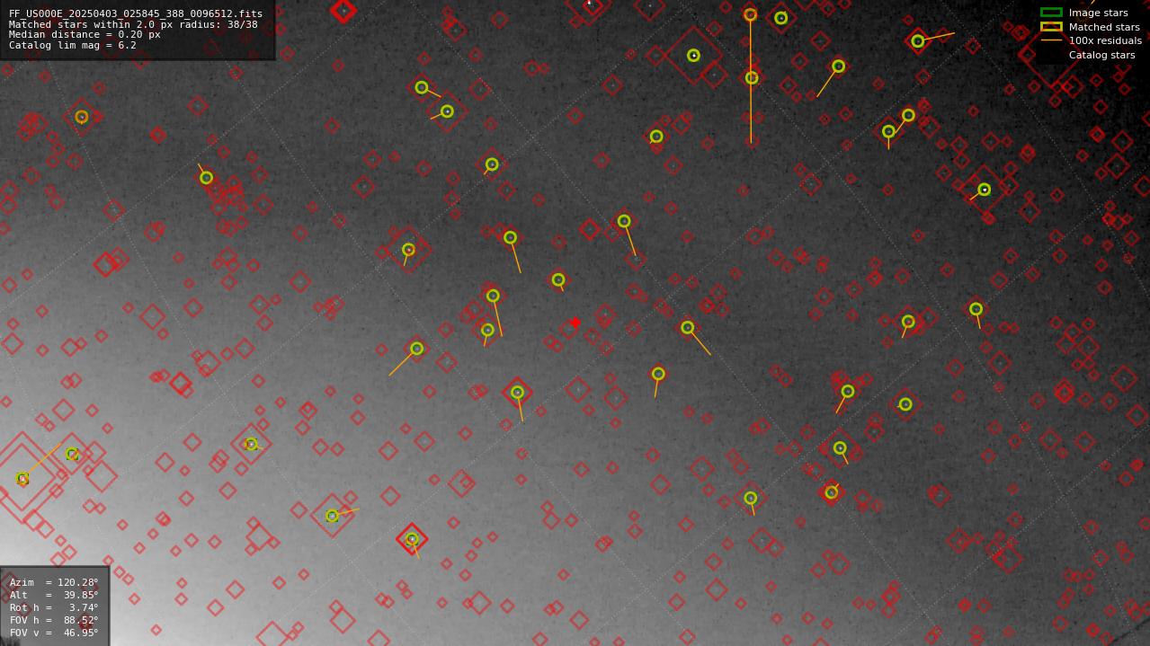 Astrometry report