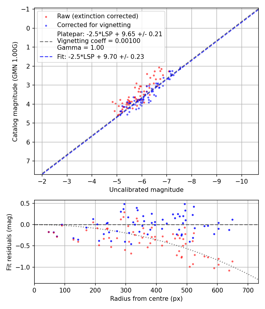 Photometry report