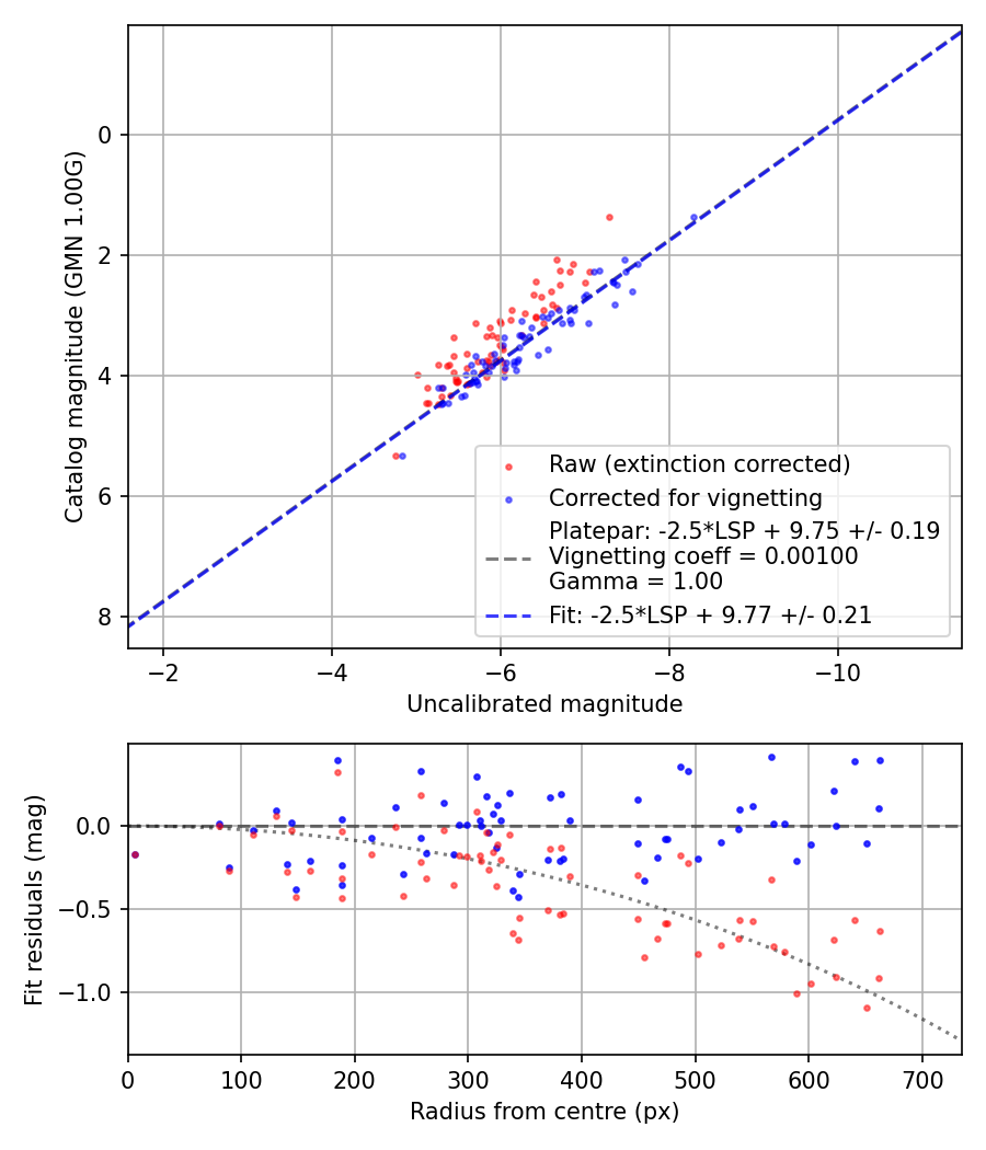 Photometry report
