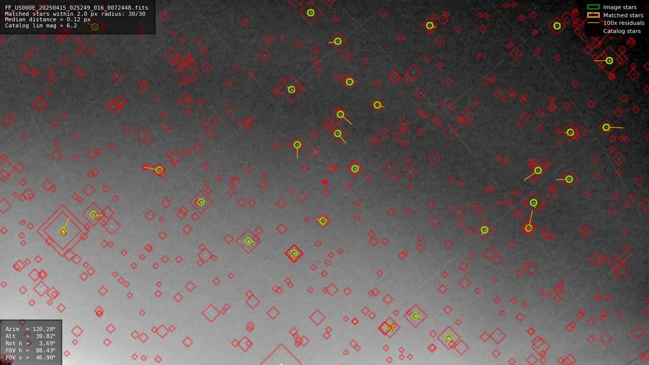 Astrometry report