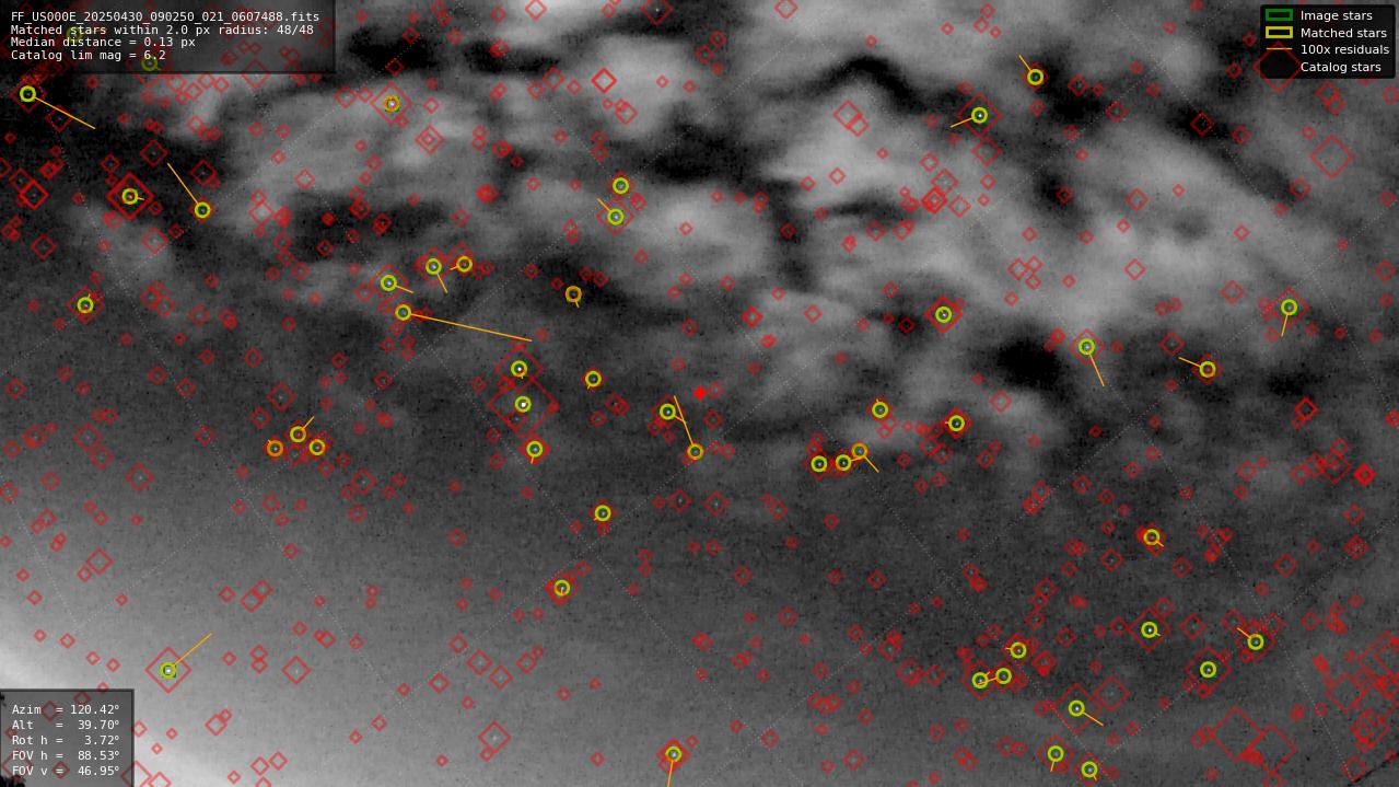Astrometry report