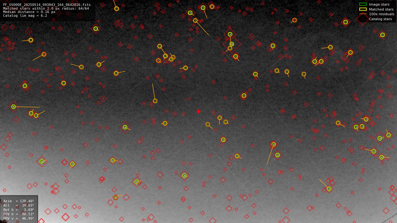 Astrometry report