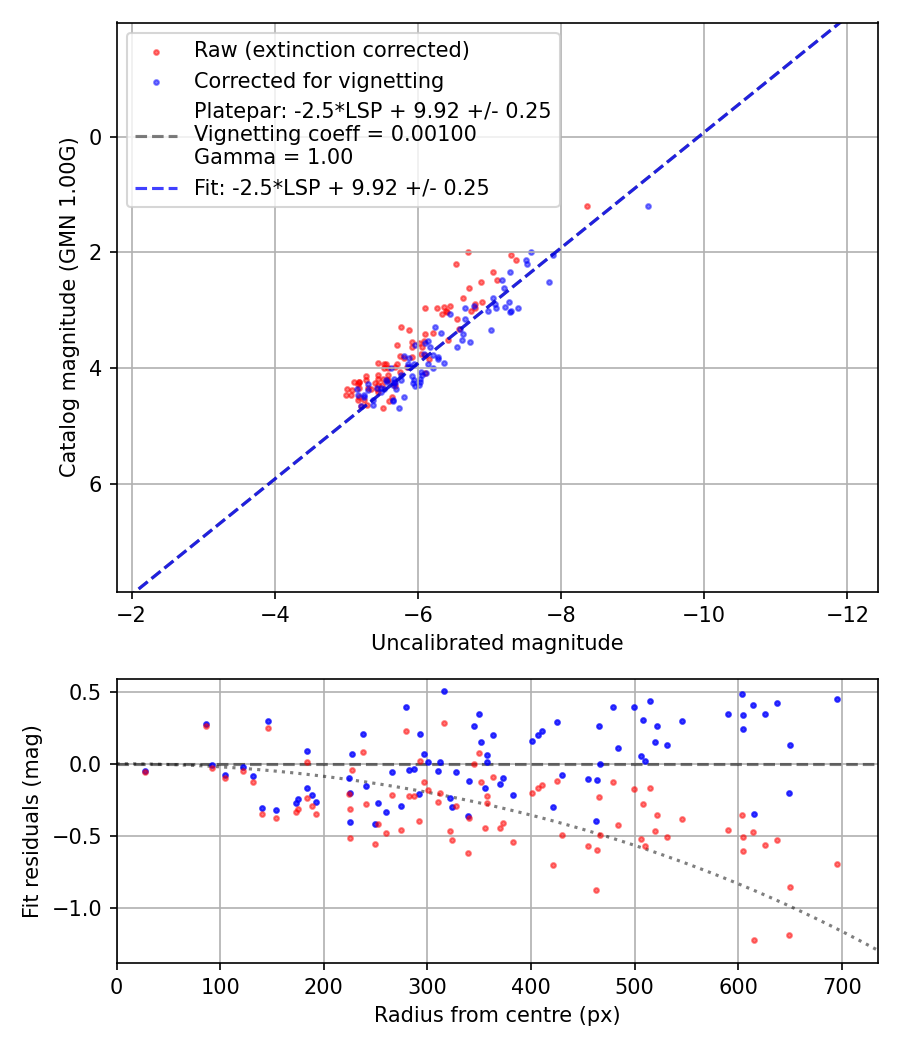 Photometry report