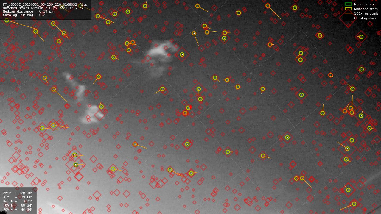 Astrometry report