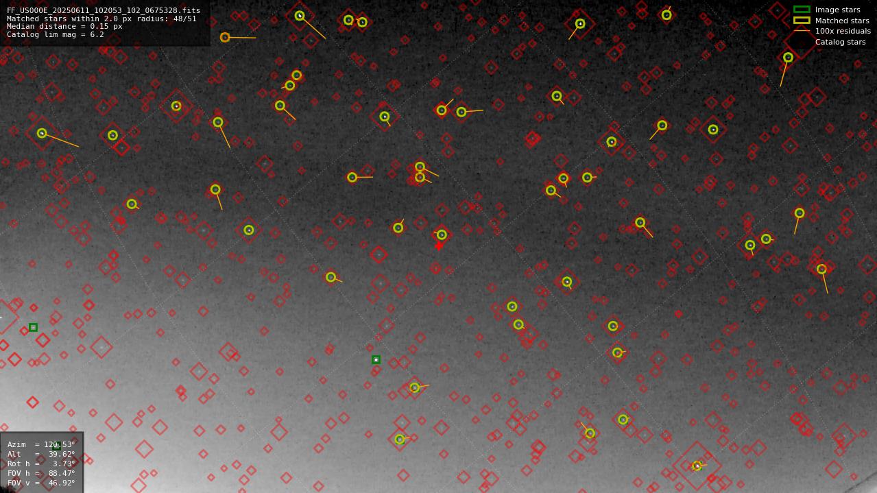 Astrometry report