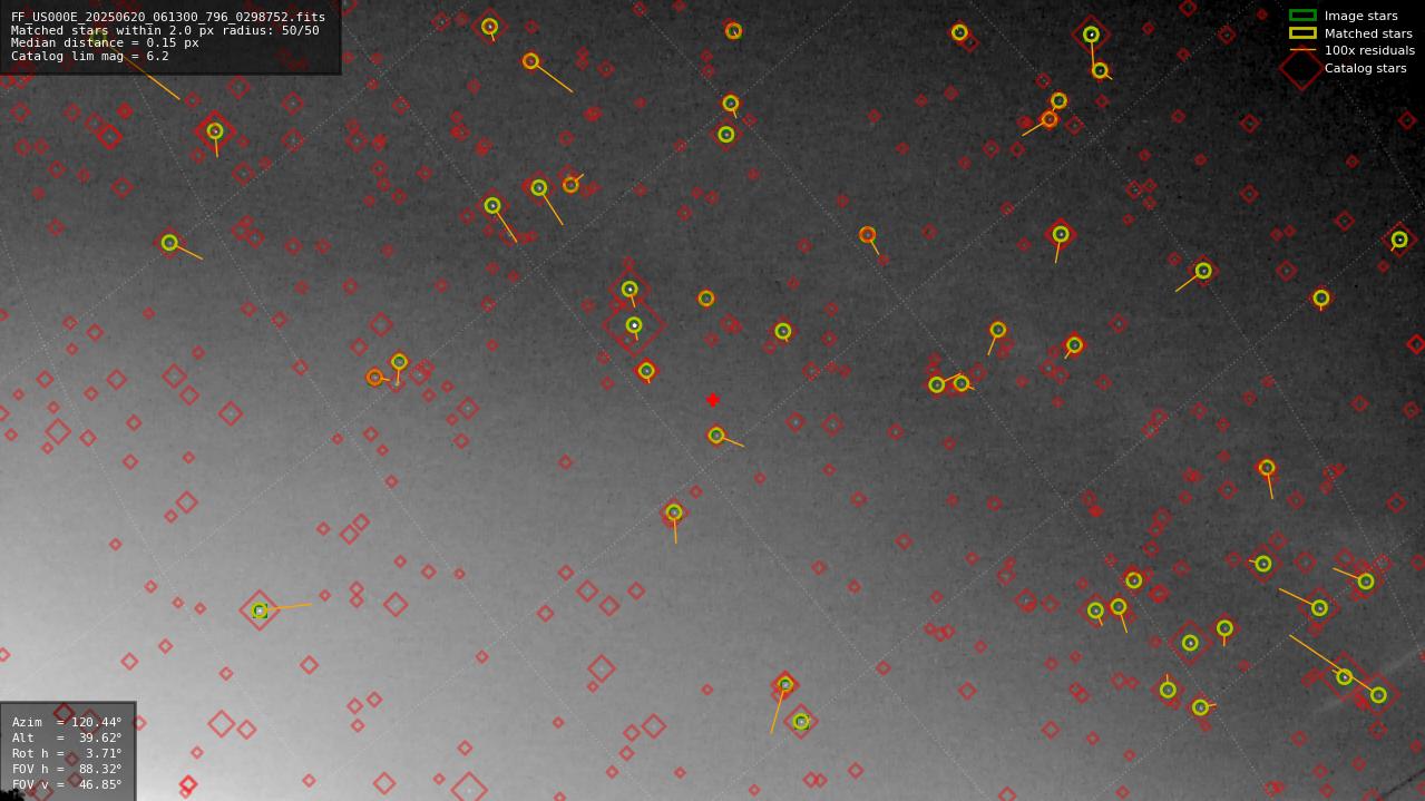 Astrometry report