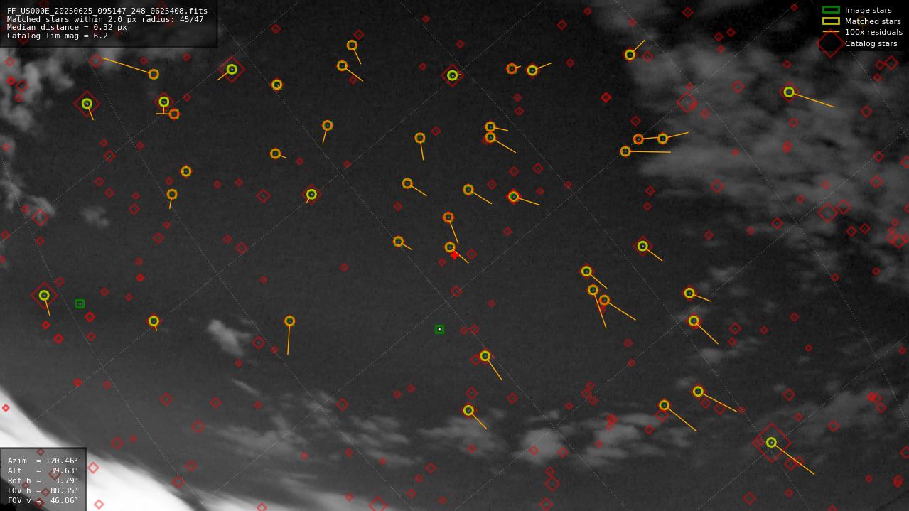 Astrometry report