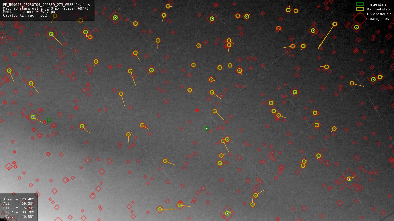 Astrometry report