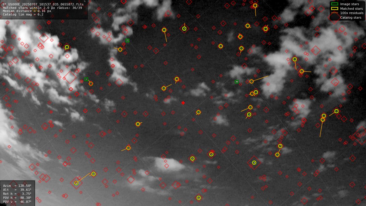 Astrometry report